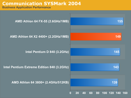 Communication SYSMark 2004